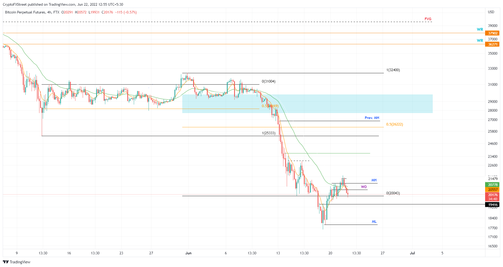 ETH/USD 4-hour chart