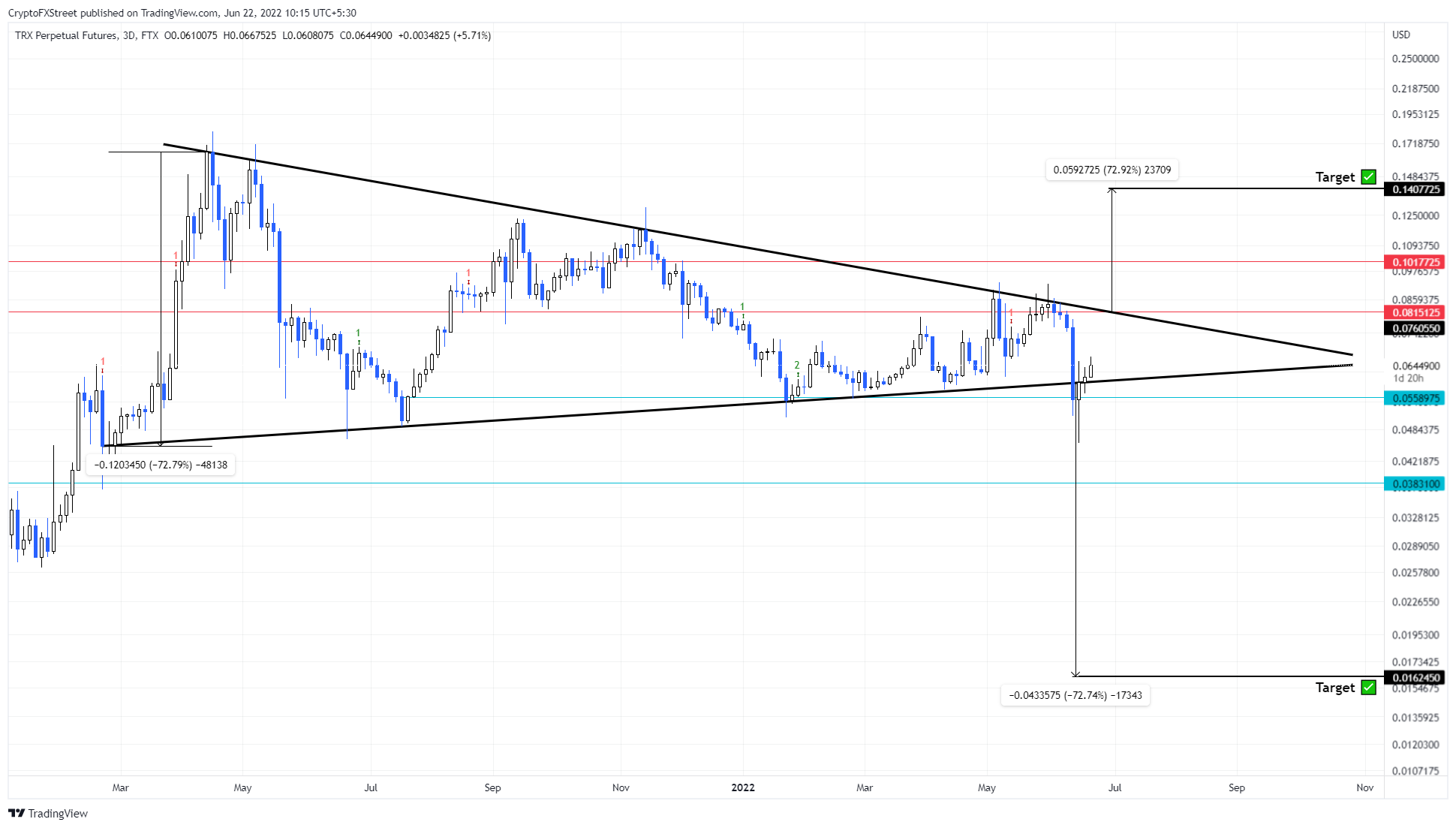 TRON/USDT 3-day chart