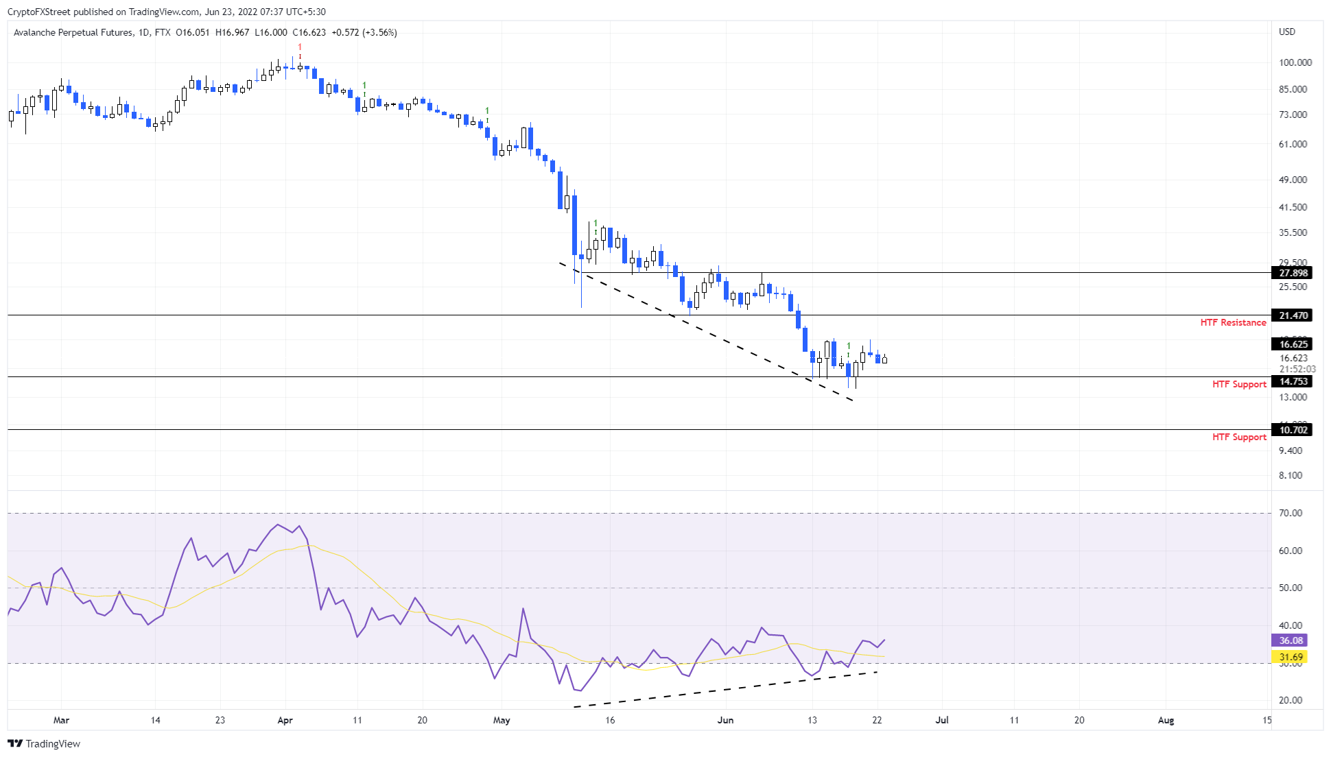 AVAX/USDT 1-day chart