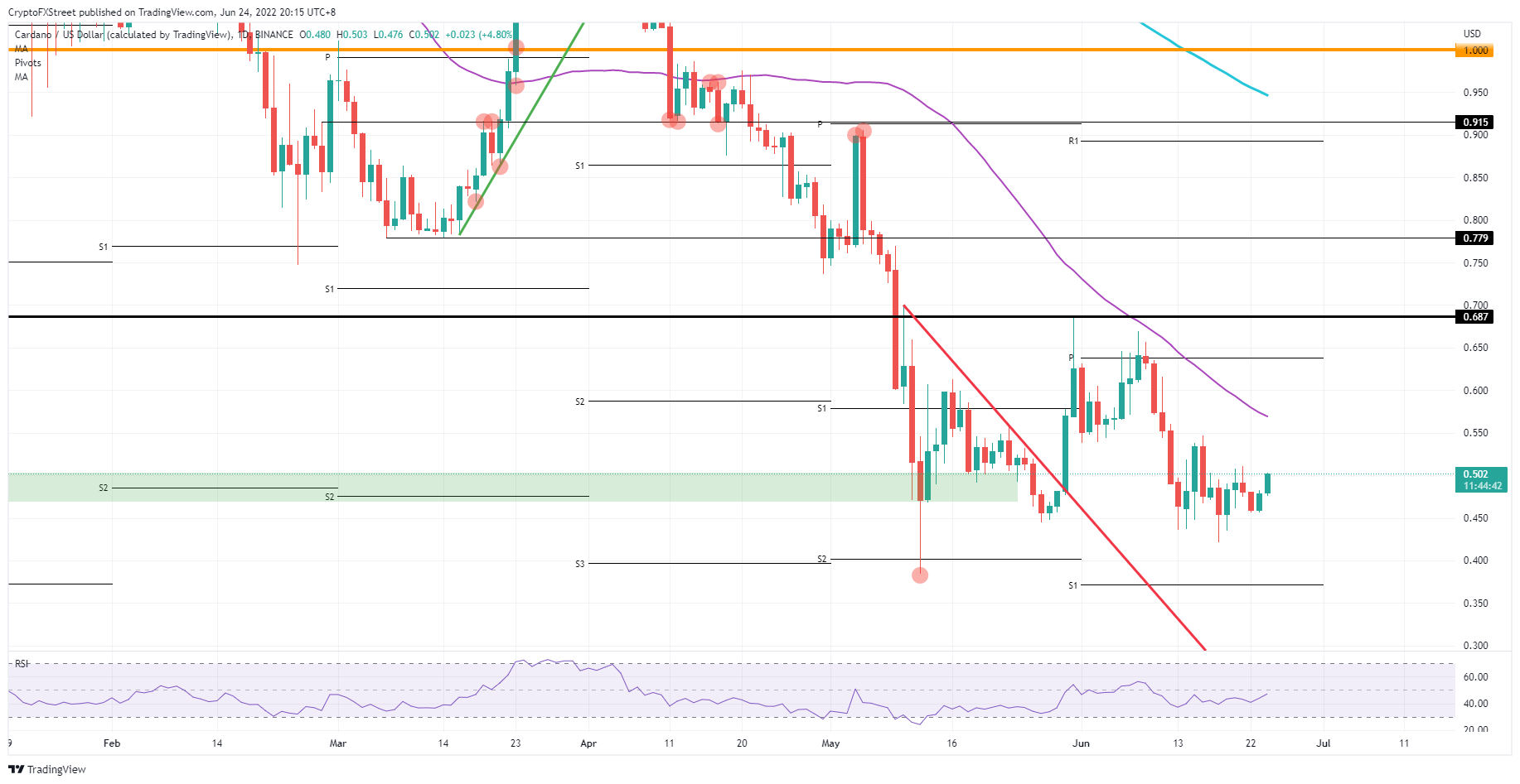 ADA/USD daily chart