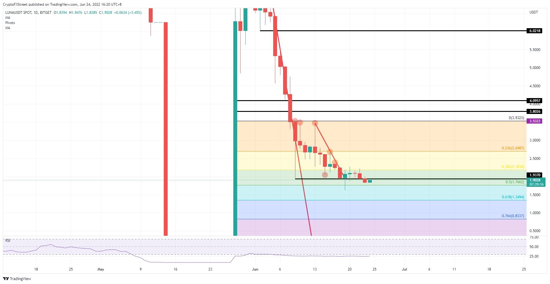 LUNA/USD daily chart