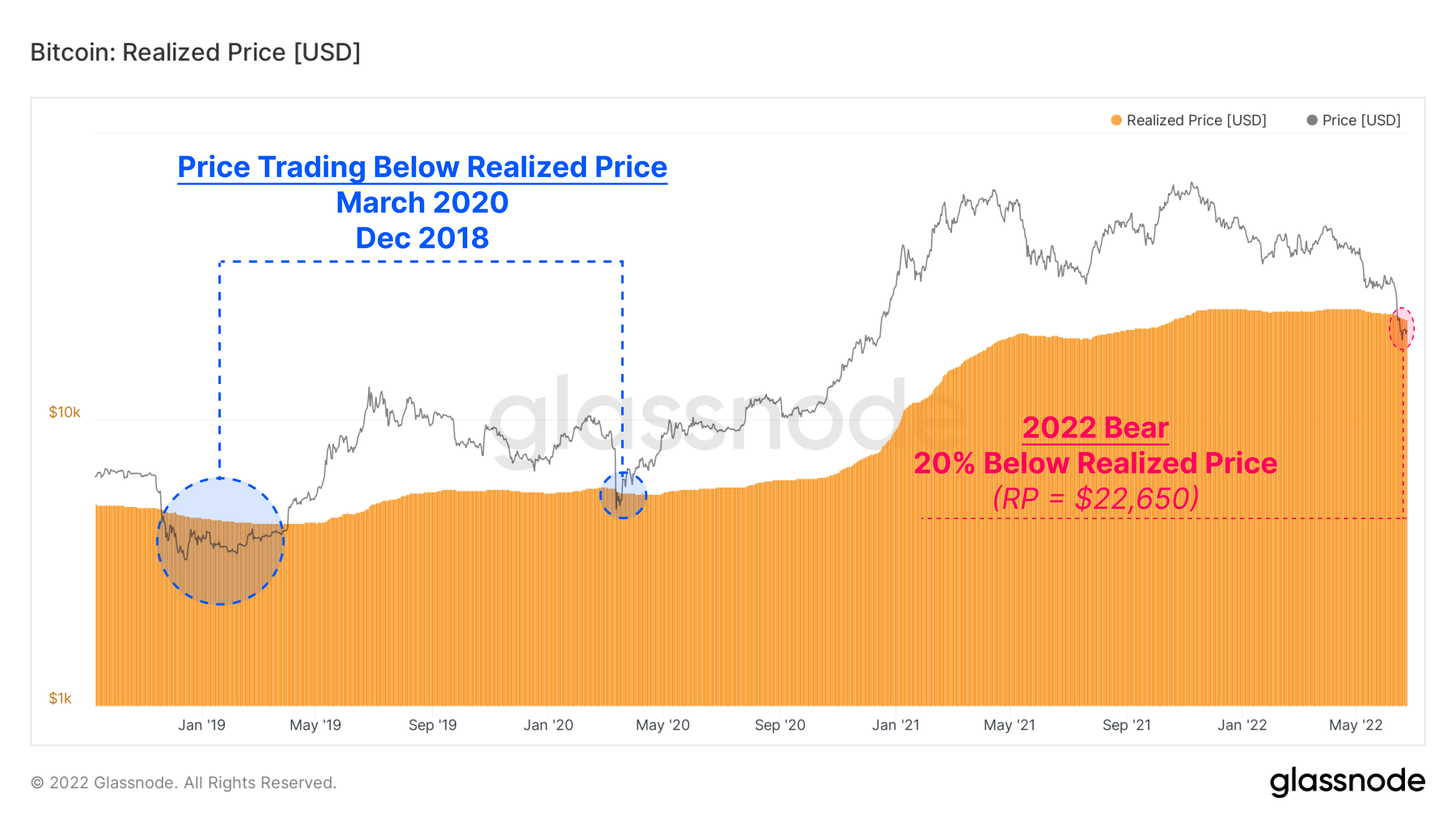 Bitcoin spot price trades at a discount to realized price