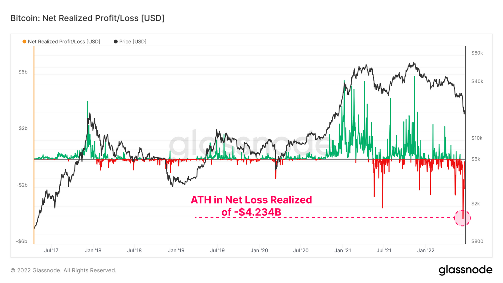 Bitcoin net realized profit/loss