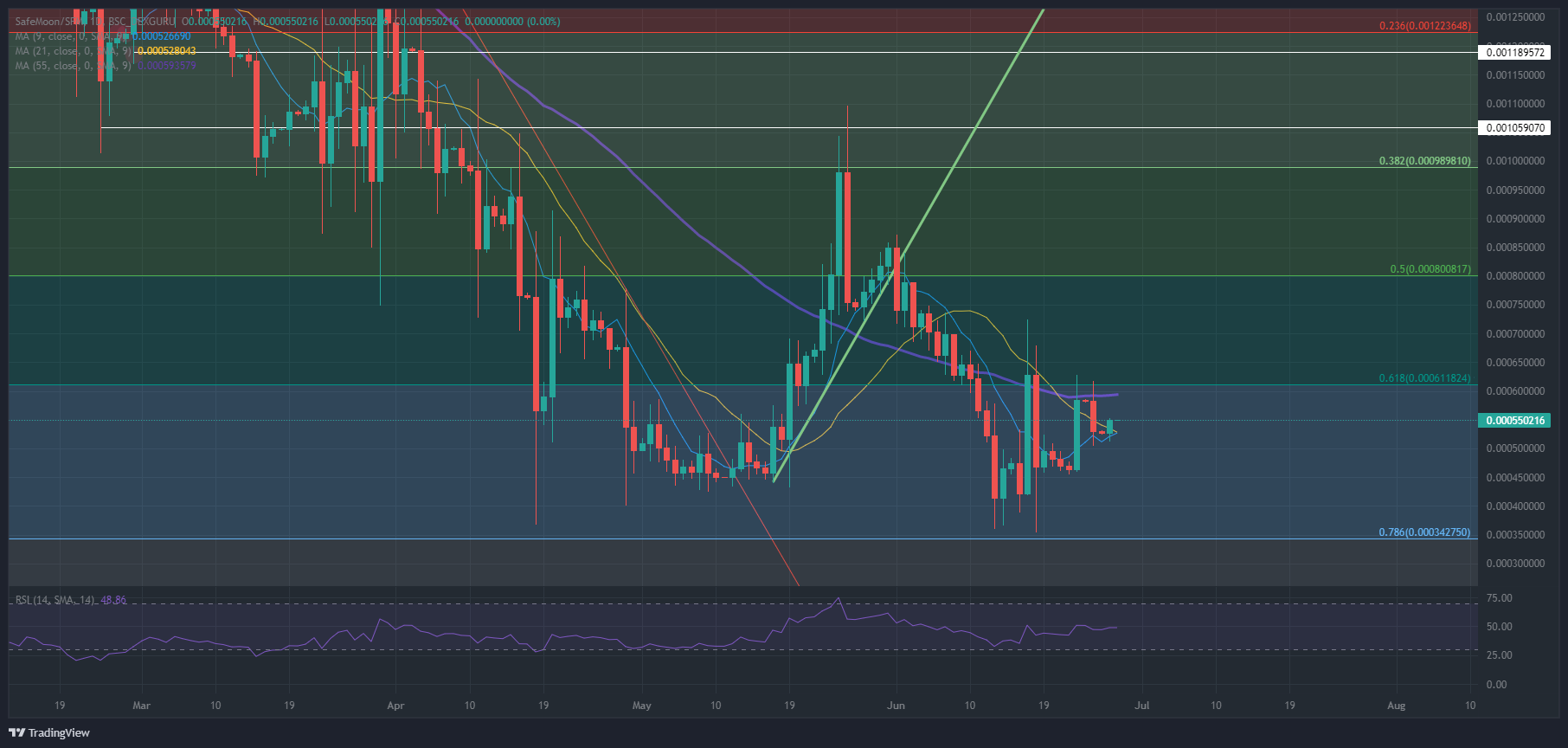 SFM/USD daily chart