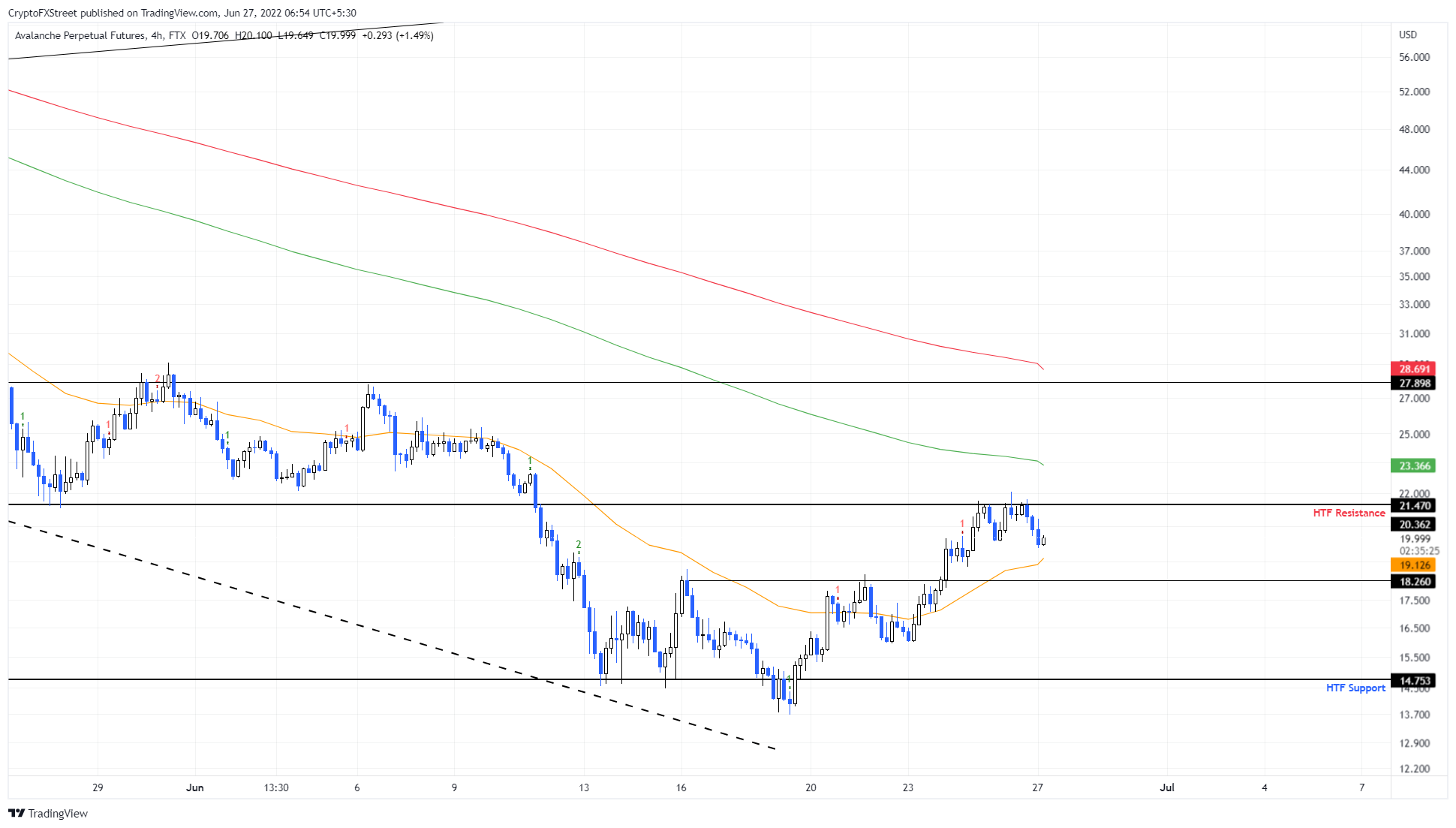 AVAX/USDT 1-day chart