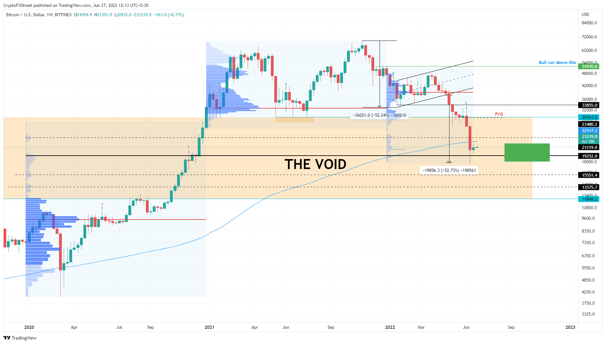 BTC/USD 1-week chart