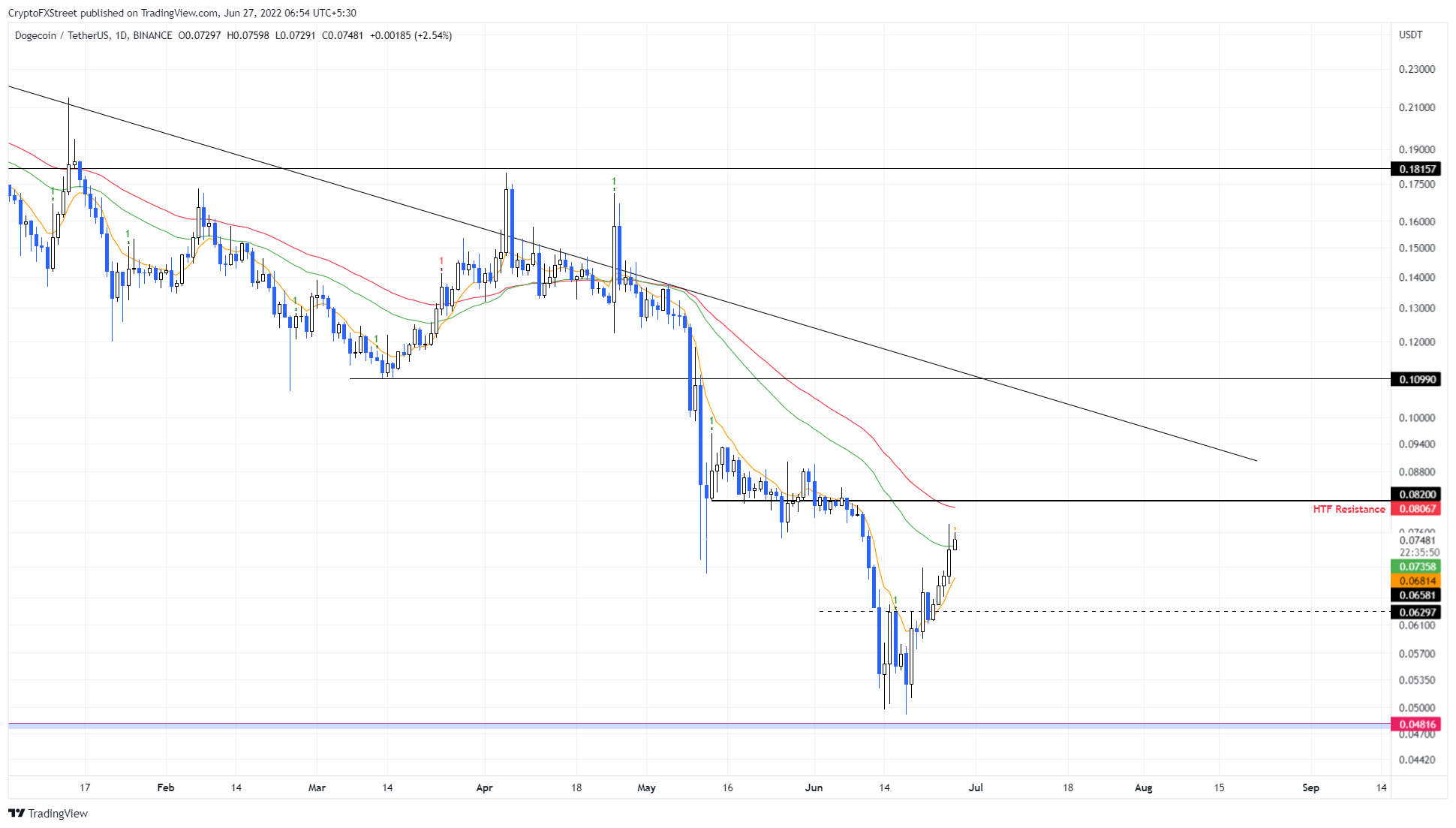 DOGE/USDT 1-day chart