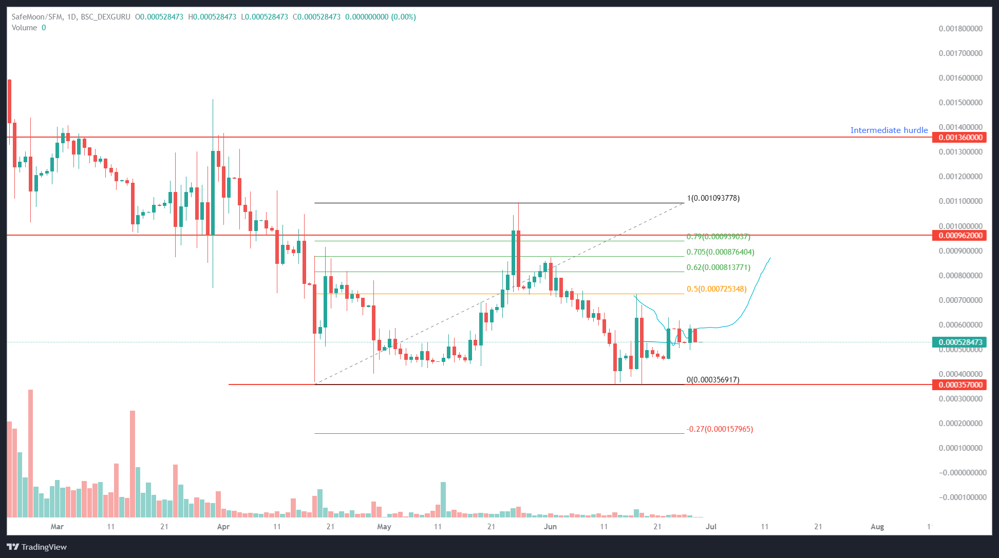 SAFEMOON/USDT 1-day chart