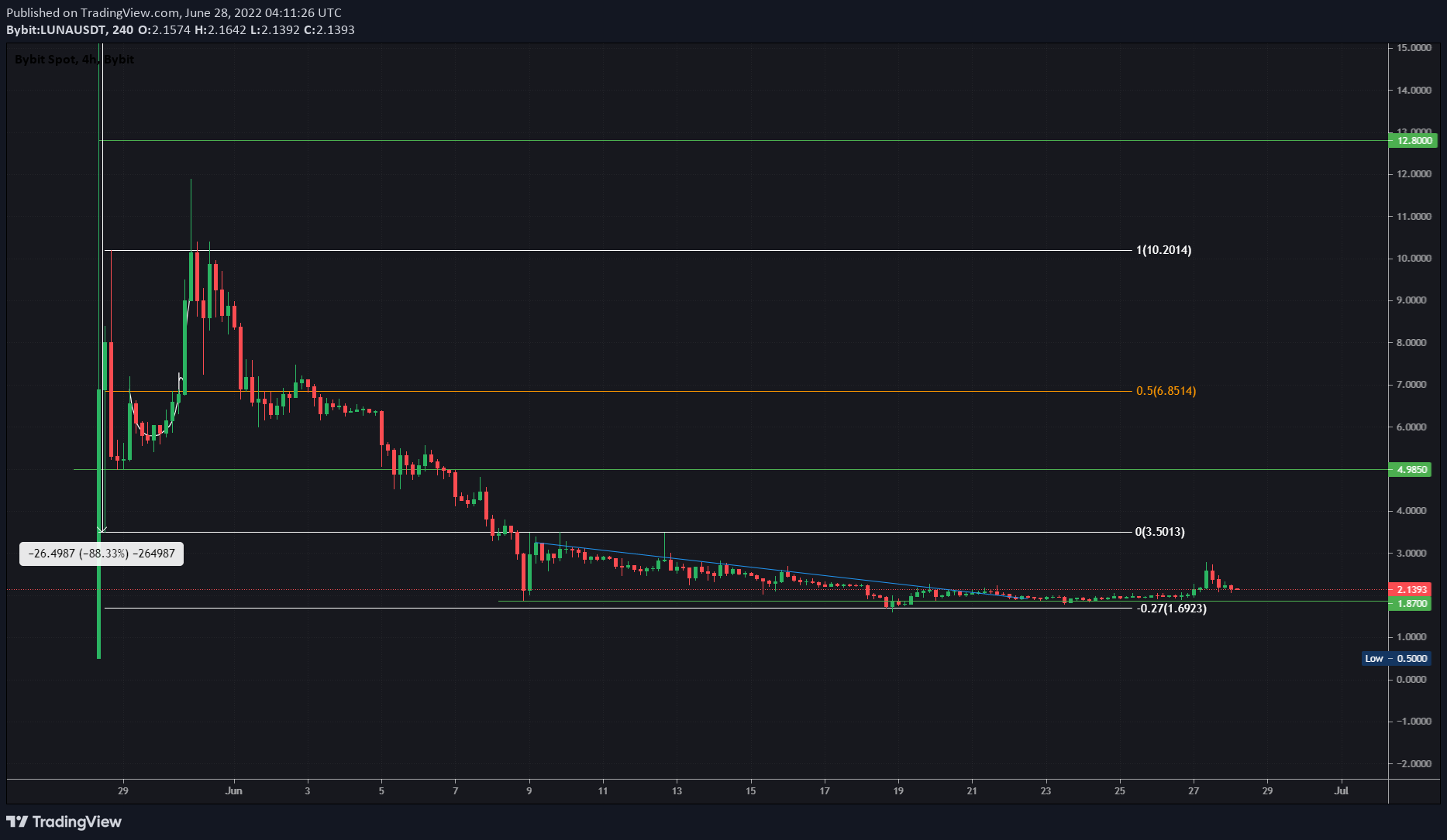 LUNA/USDT 4-hour chart