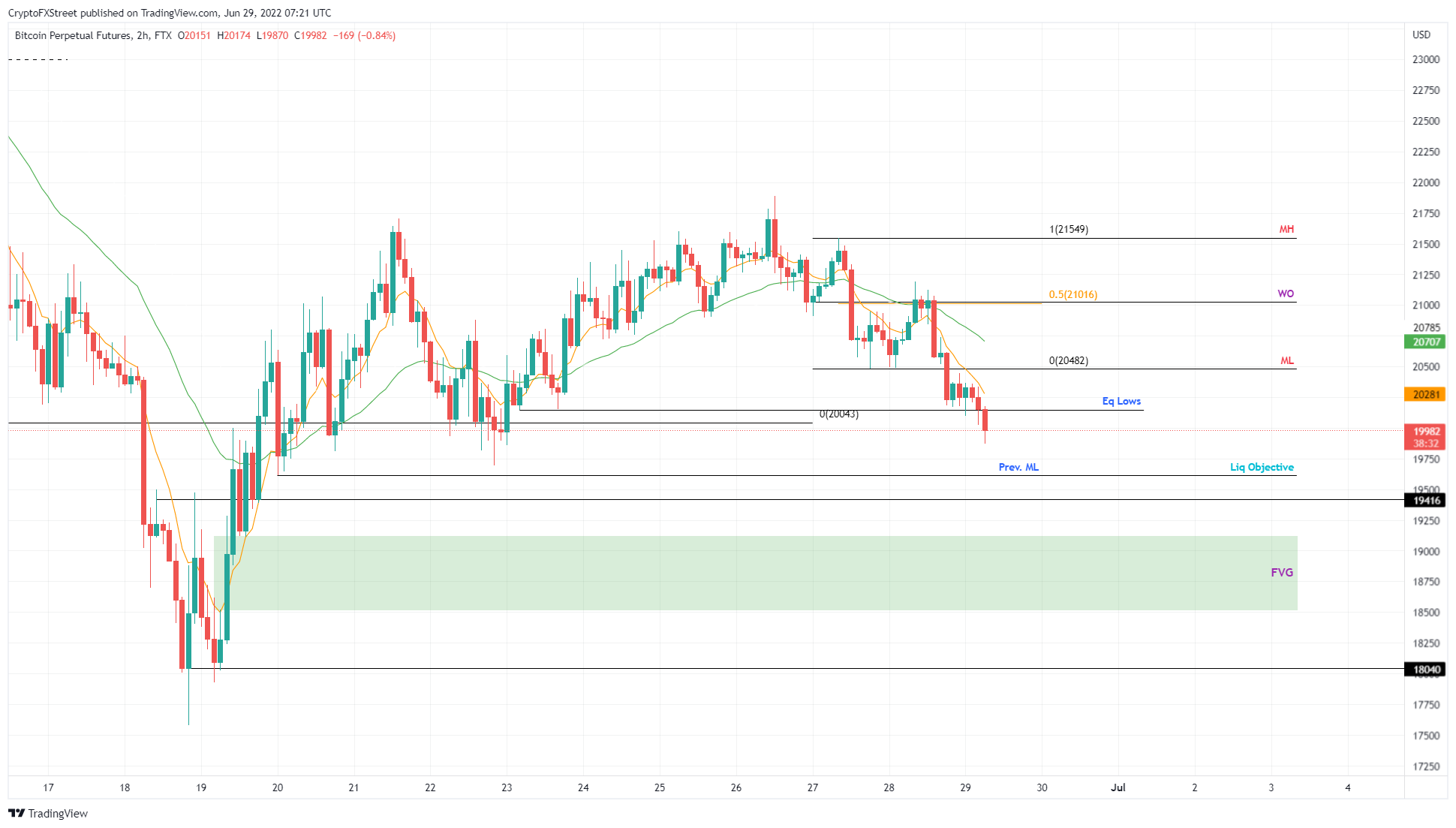 BTC/USD 2-hour chart