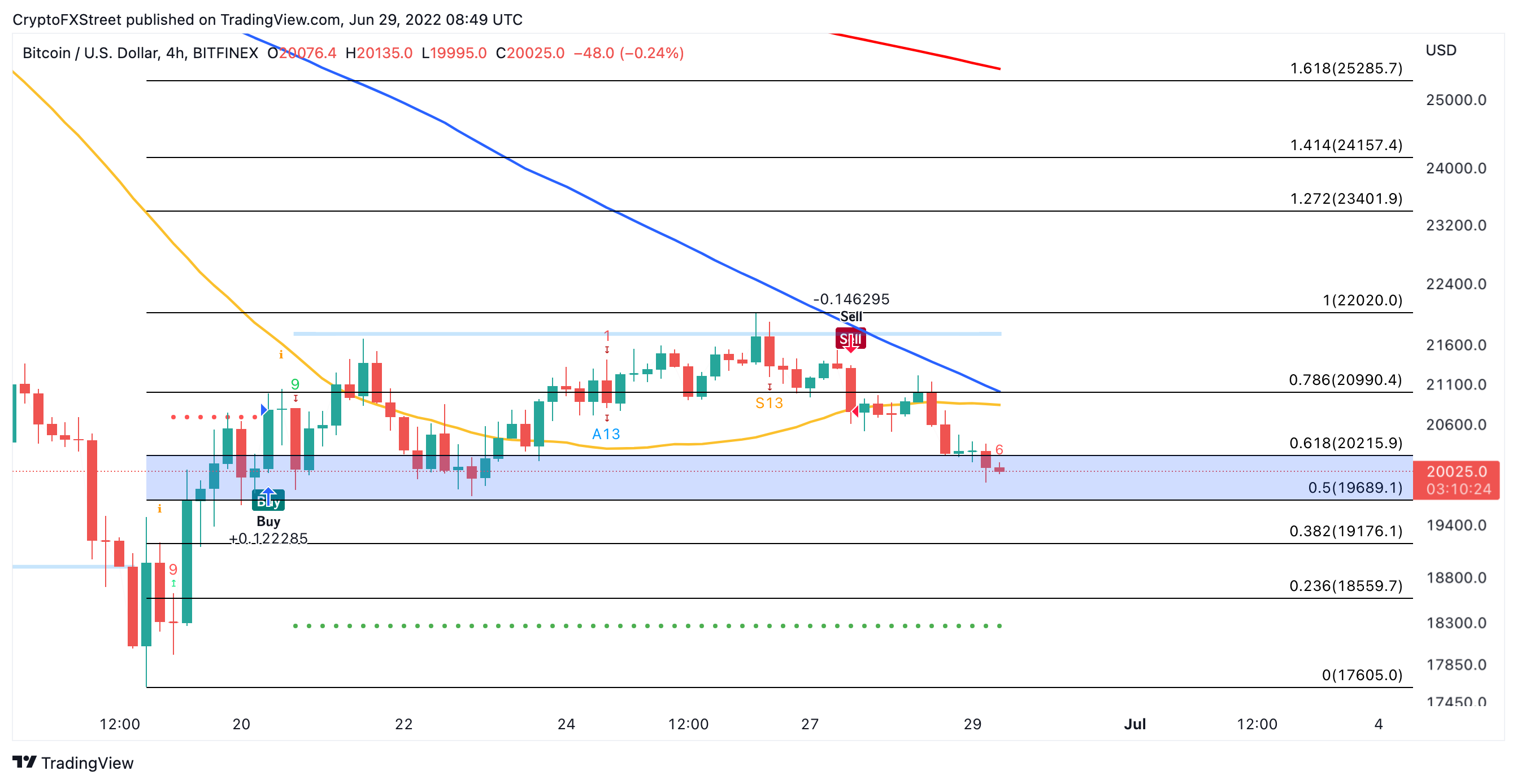 Bitcoin US dollar price chart