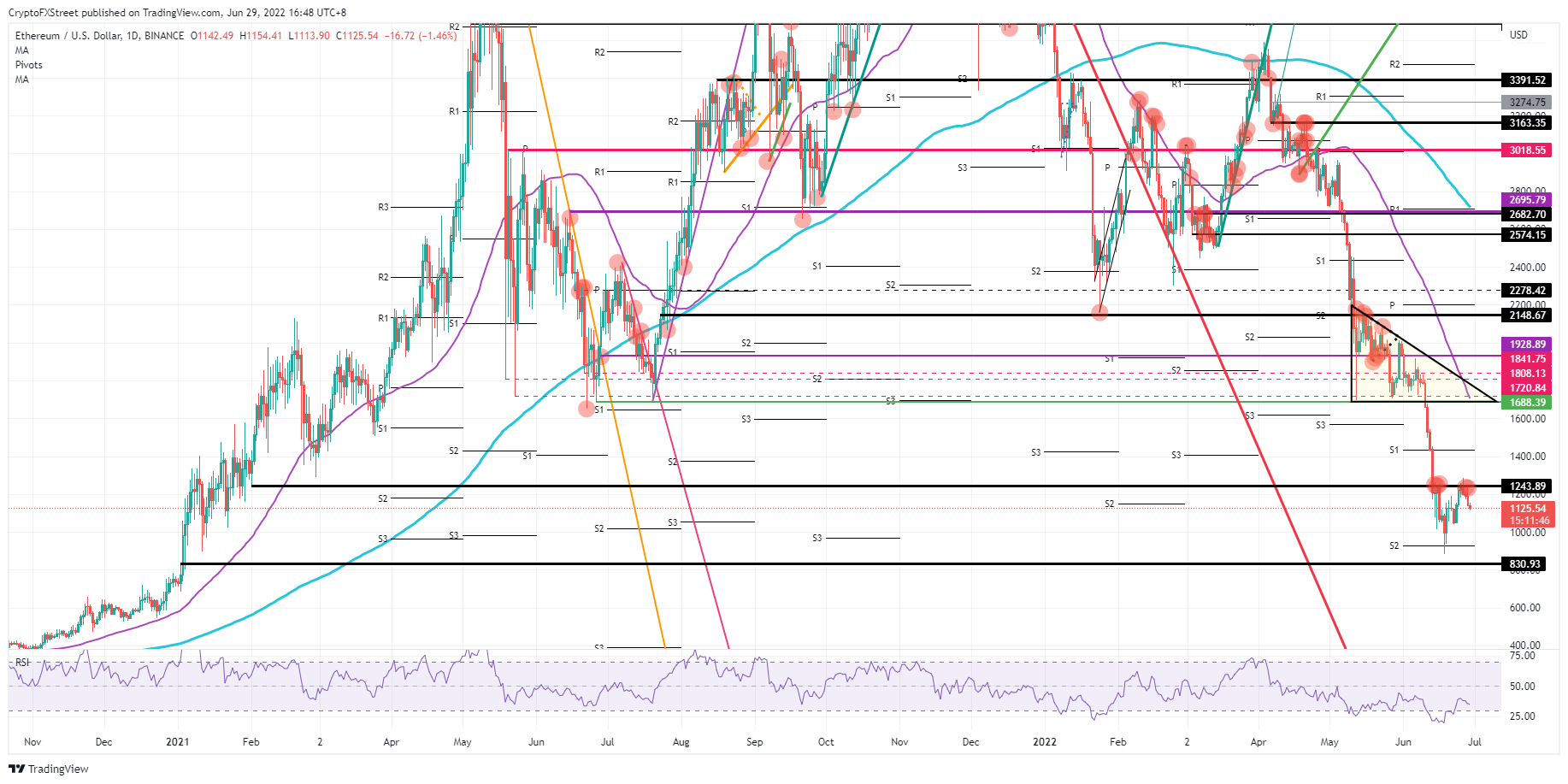 ETH/USD daily chart