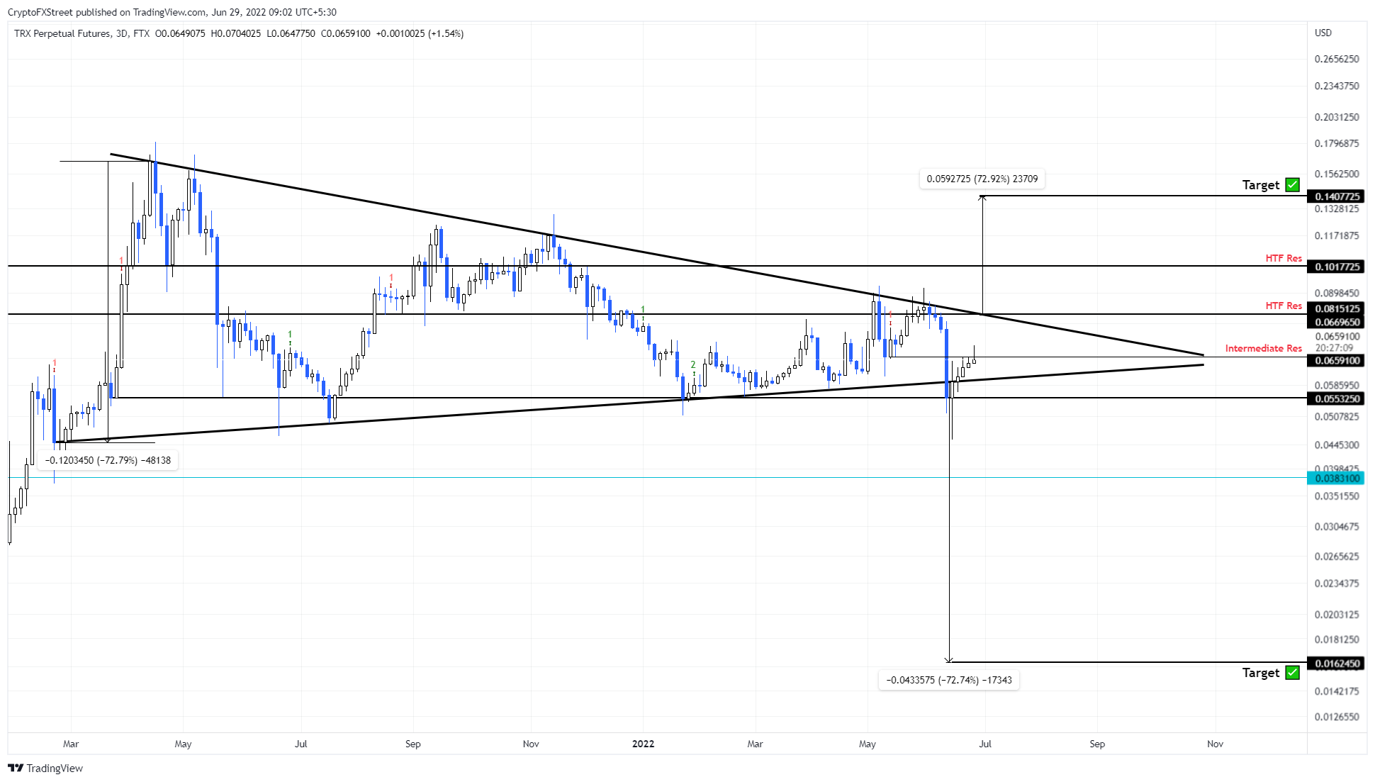 TRX/USDT 2-day chart