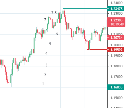 Use of Grid Box Method to Calculate Percentage Retracement Levels