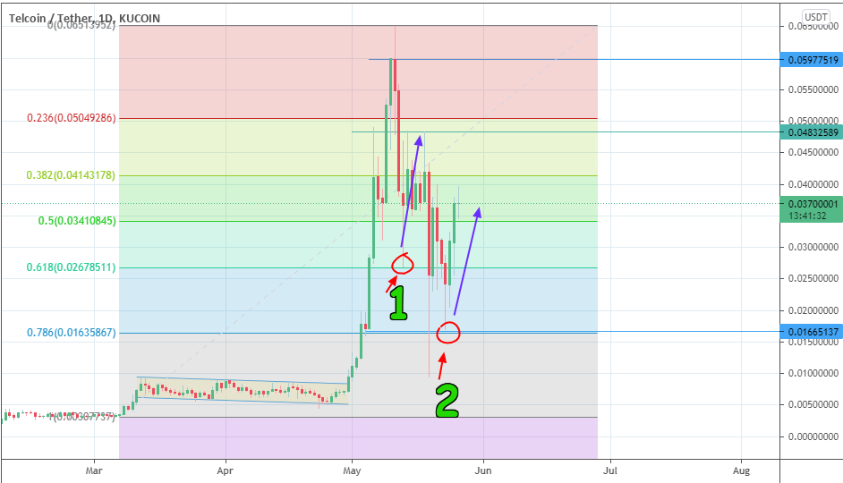 Retracement Long Trades