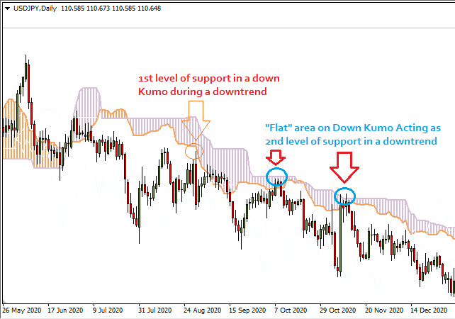 Ichimoku Cloud - Support and Resistance