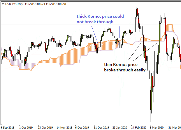 Ichimoku Cloud - Cloud Thickness