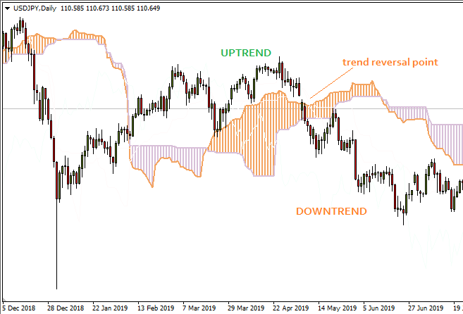 Ichimoku Cloud - Reversal of Trends