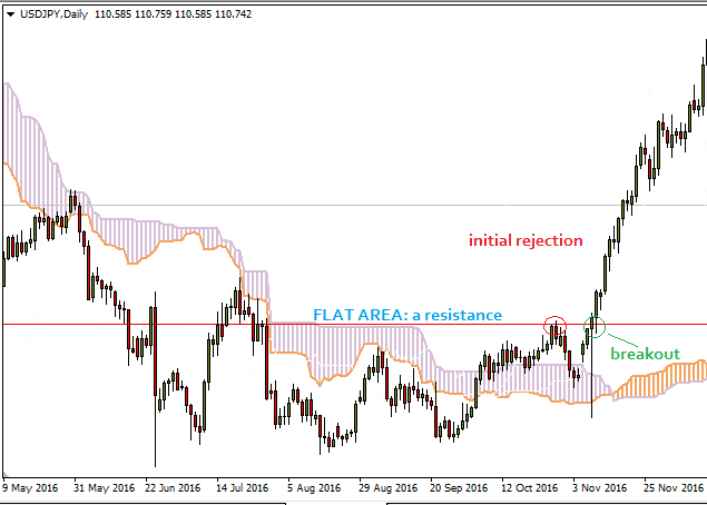 Ichimoku Cloud - Down Kumo Flat Area Breakout