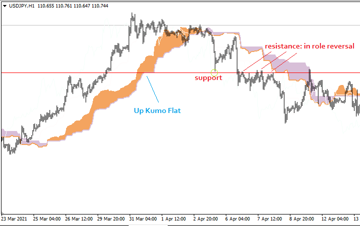 Ichimoku Cloud - Up Kumo Flat Area Breakout