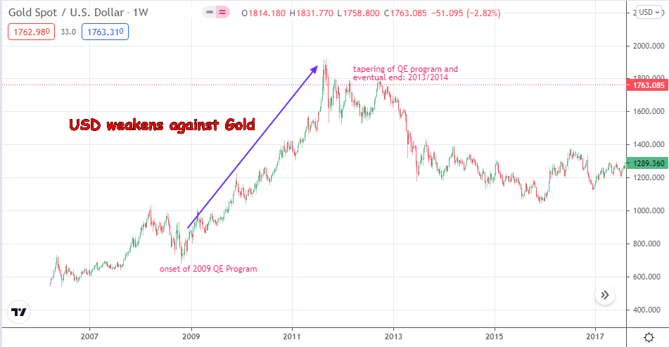 USD Performance During the 2009–2013 QE Years