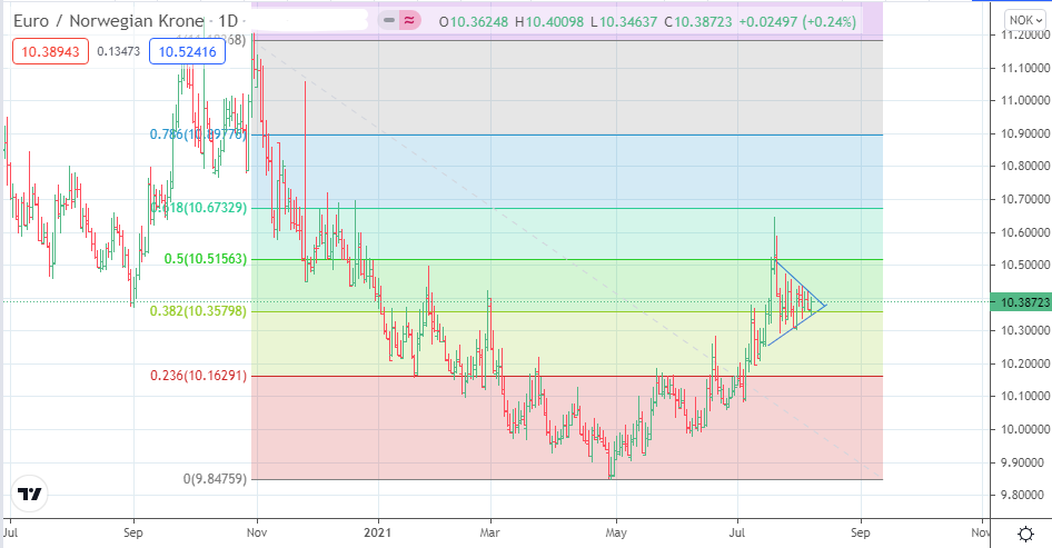 EUR/NOK Daily Chart (2021)