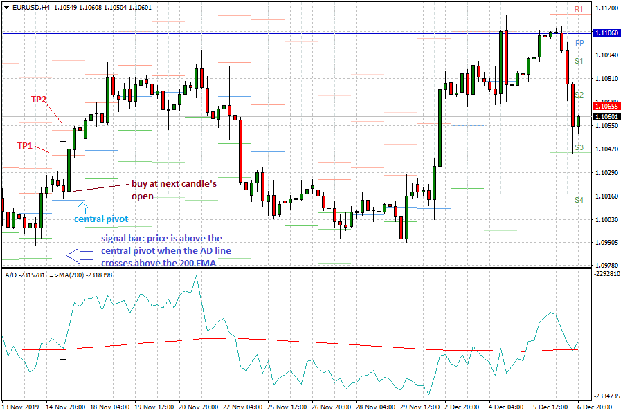 Pivot point strategy with A/D line: Buy Setup