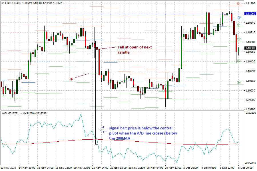 Pivot point strategy with A/D line: Sell Setup