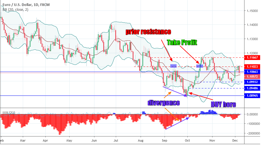 Bollinger swing strategy: Buy Setup