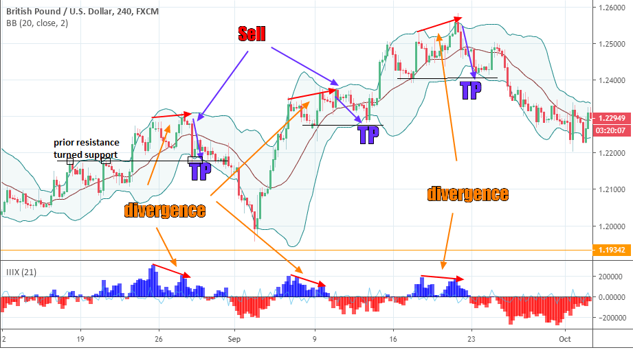 Bollinger swing strategy: Sell Setup