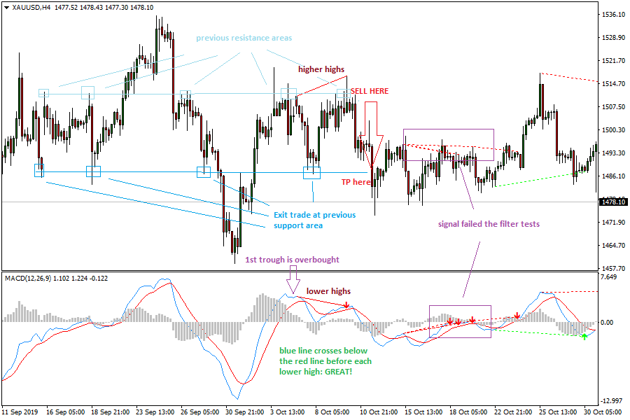 MACD Histogram Divergence: Sell Setup