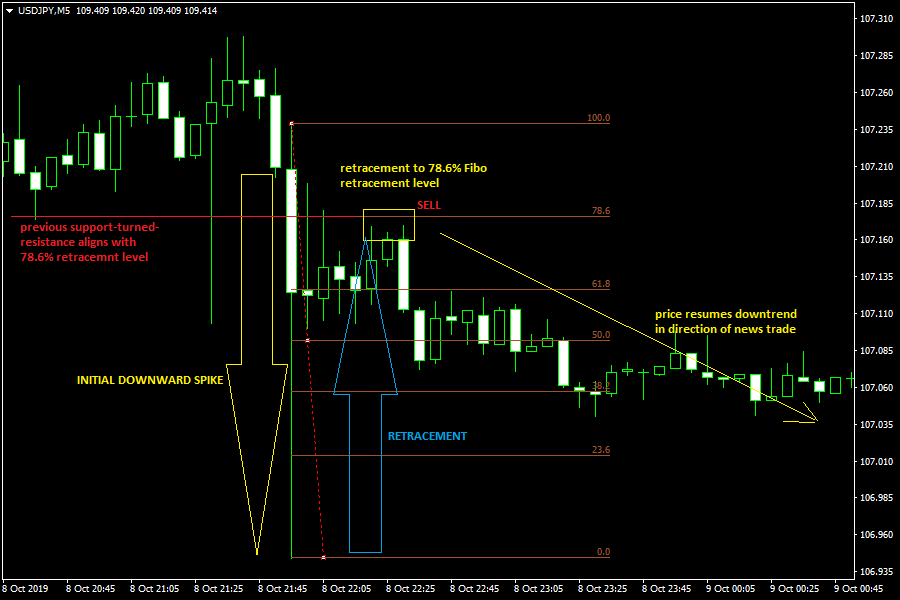 News Trade Showing Short Trade Setup