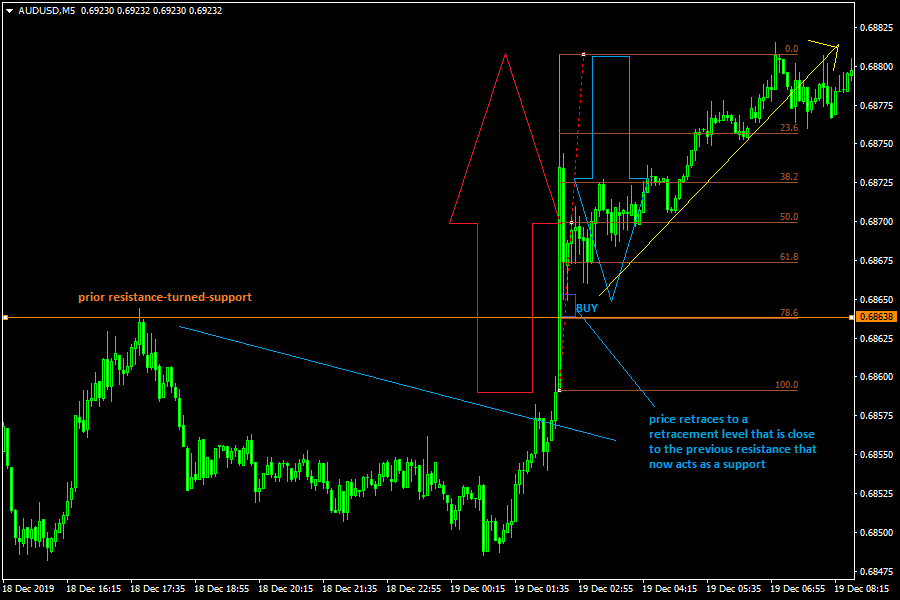 Long Trade Setup on a News Trade