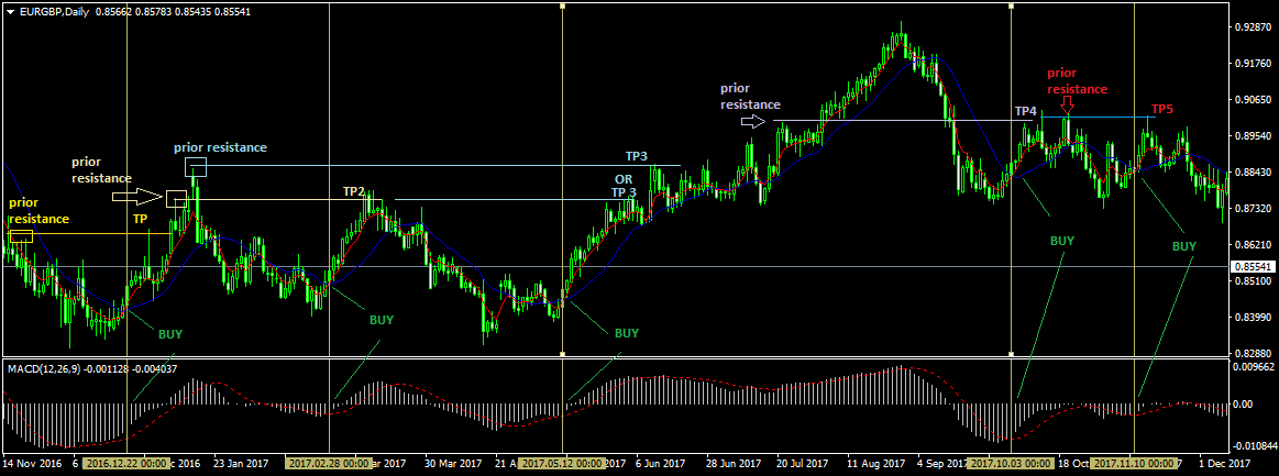 MACD Strategy with 5EMA/15SMA Cross: Long Trade Setup