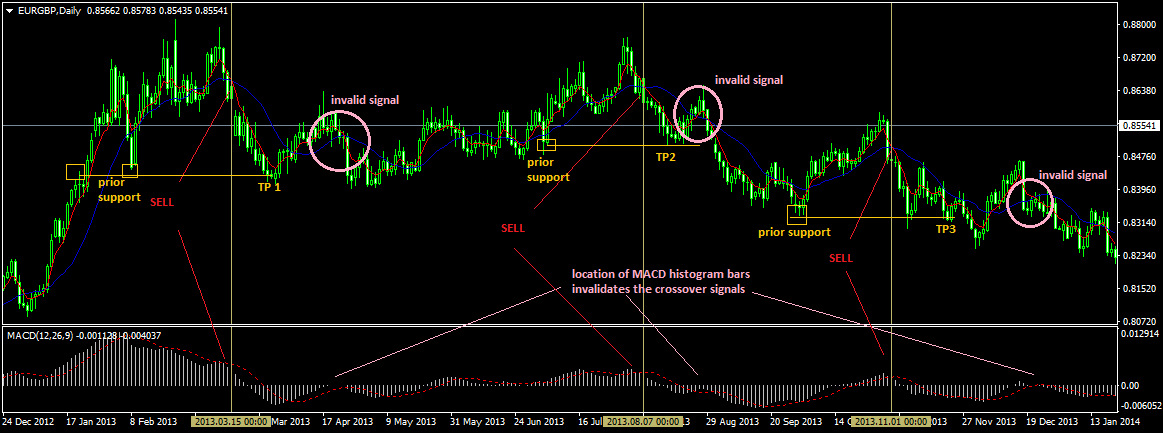 MACD Strategy with 5EMA/15SMA Cross: Short Trade Setup