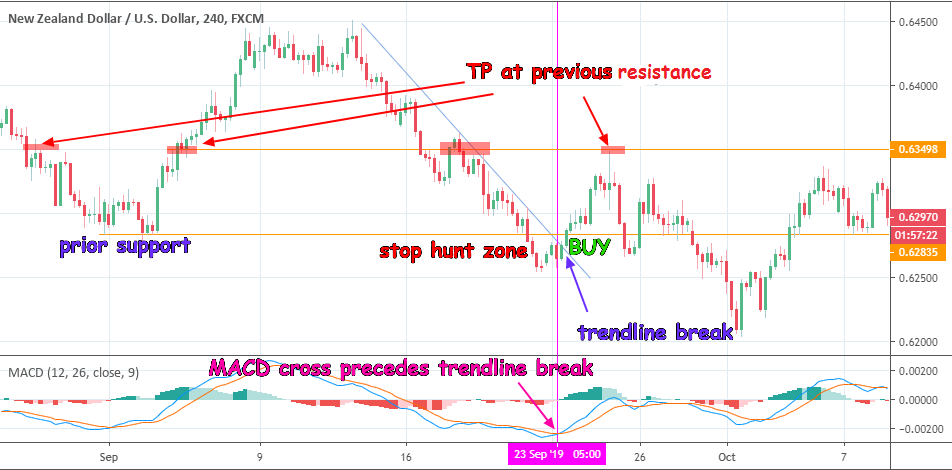 Trendline Break: Long Trade Setup