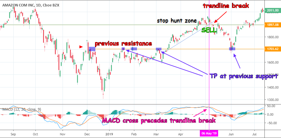 Trendline Break: Long Trade Setup