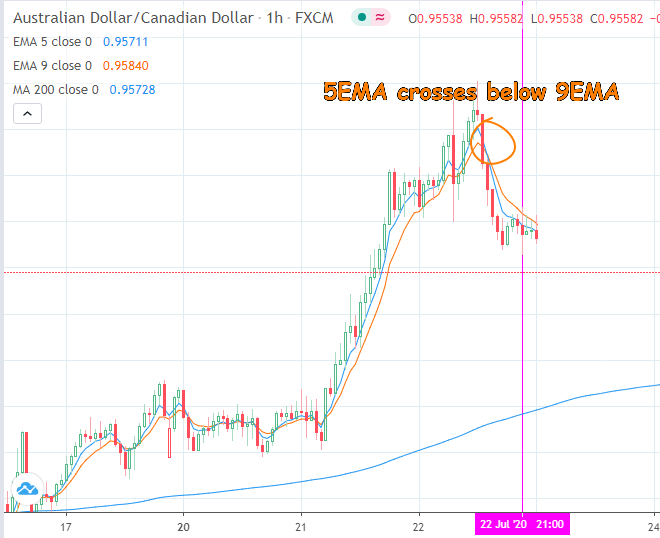 5EMA Crosses Below 9EMA on 1-hr Chart