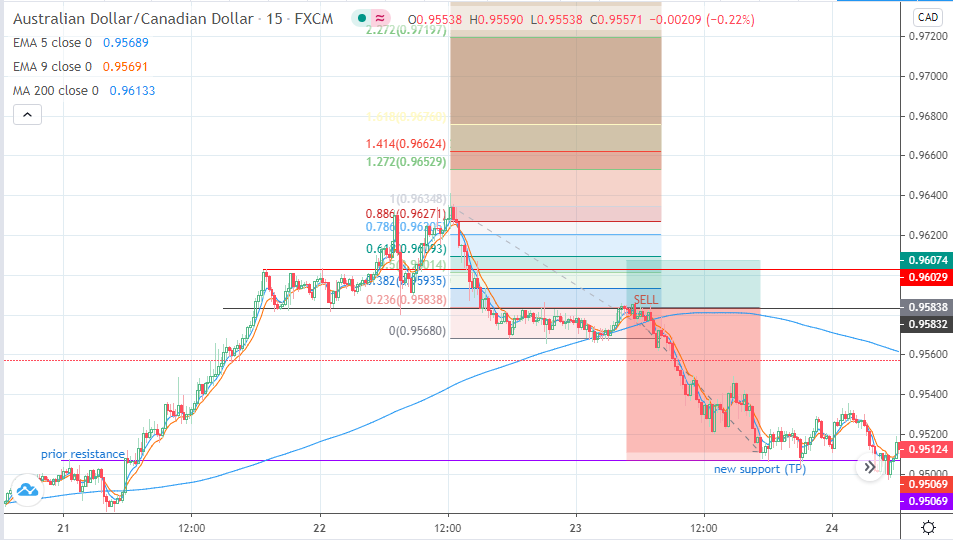 Short Entry on 23.6% Fibonacci Line