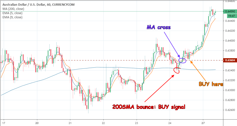 5EMA Crosses Above the 9EMA After A Bounce on the 200-day SMA: Buy Setup