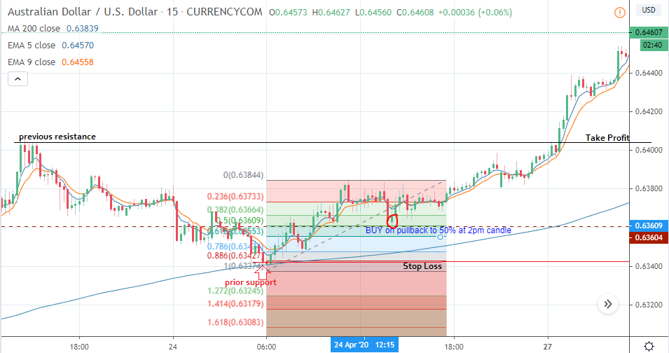 Fibonacci Retracement Long Entry on the 50% Level