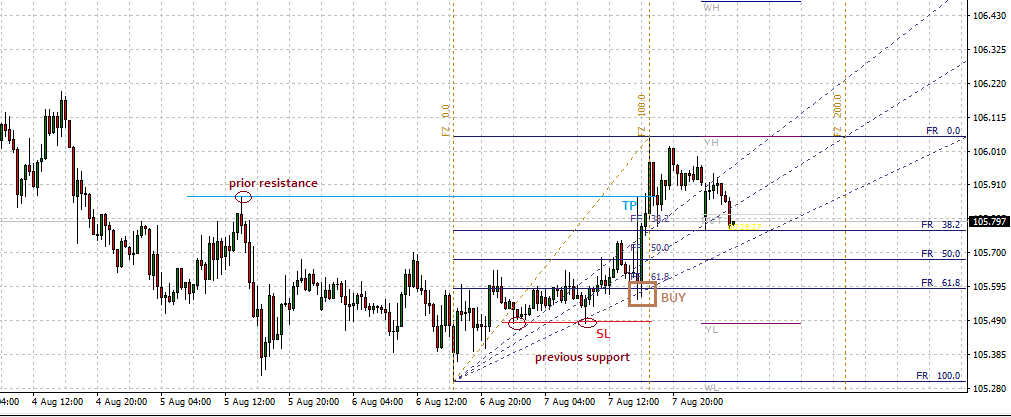 iFibonacci Short Term Trading Strategy: Long Trade Setup