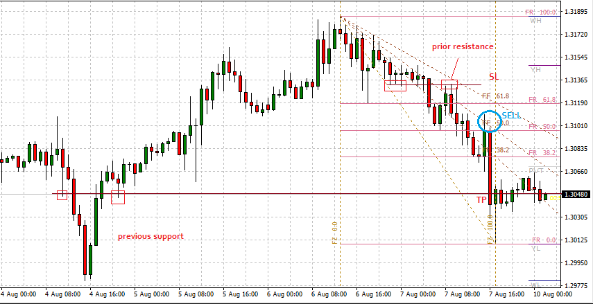 iFibonacci Short Term Trading Strategy: Sell Trade Setup