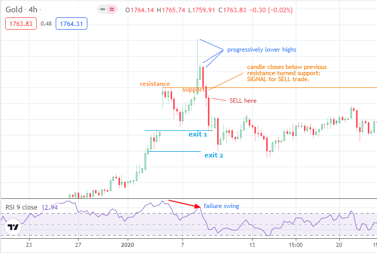 Failure Swing: Sell Entry