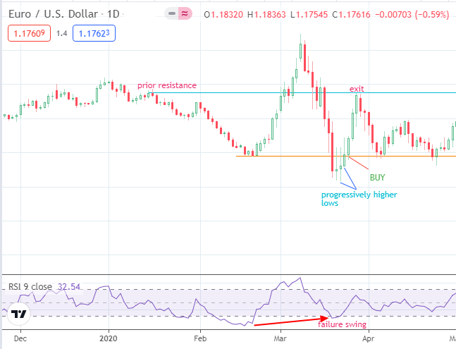 Failure Swing: Buy Entry