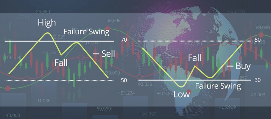 RSI Failure Swing Trading Strategy