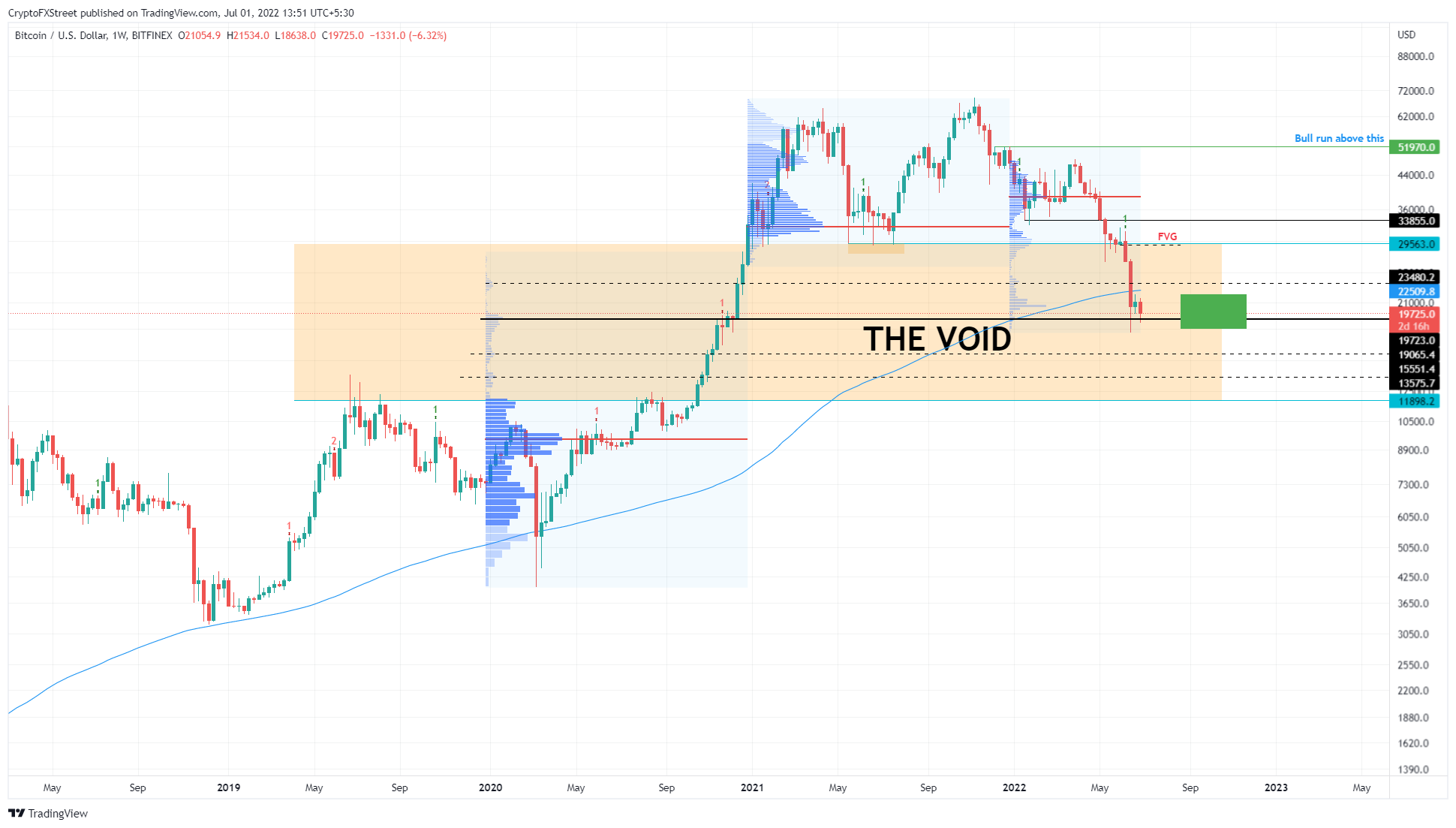 BTC/USDT 1-day chart