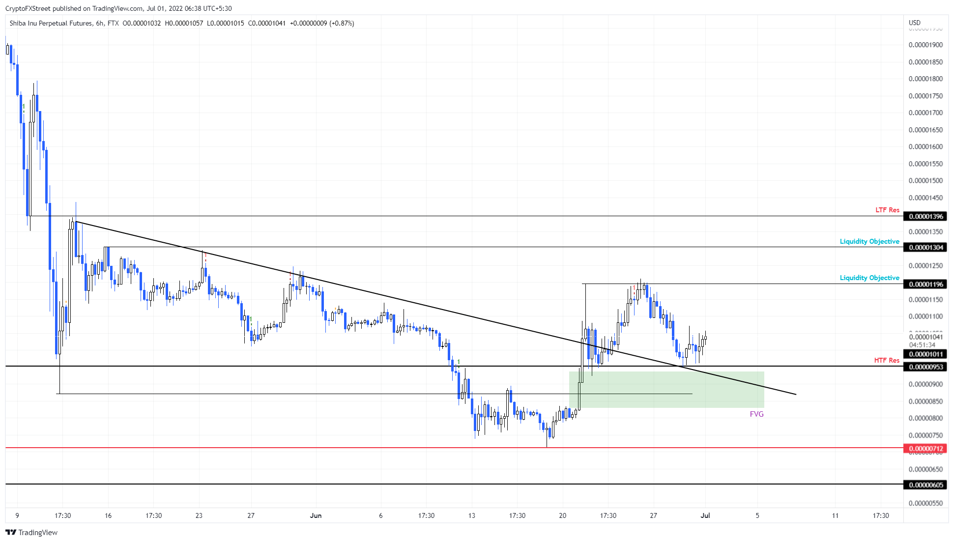 SHIB/USDT 4-hour chart