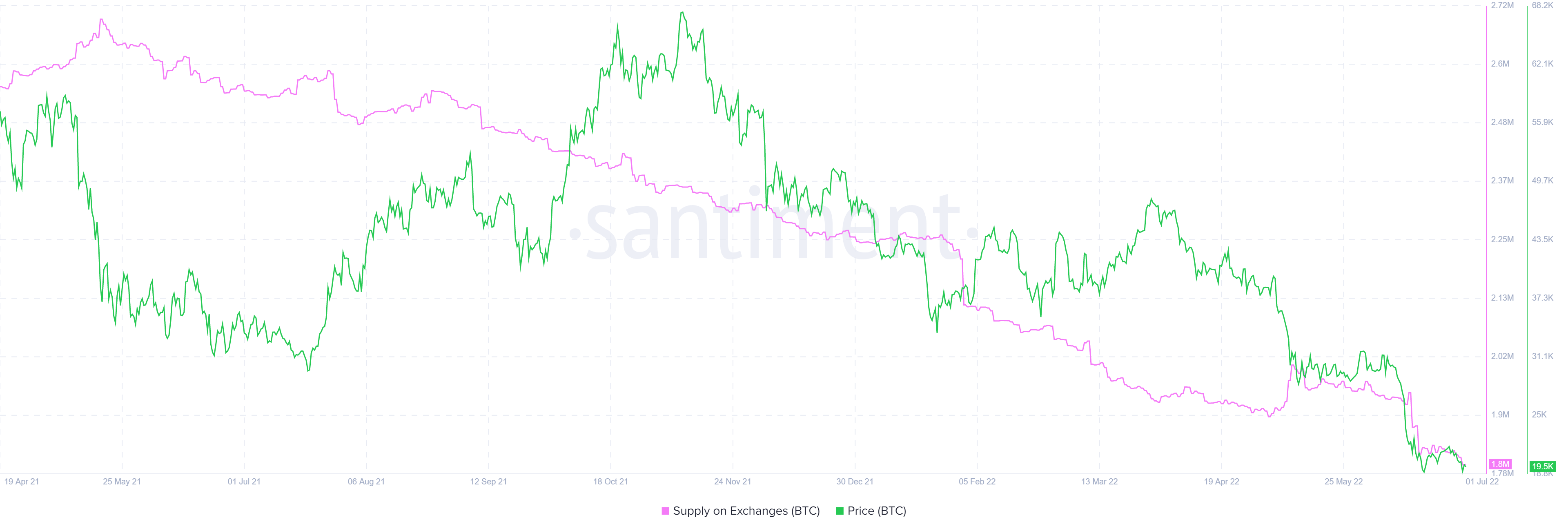 BTC Supply on Exchanges