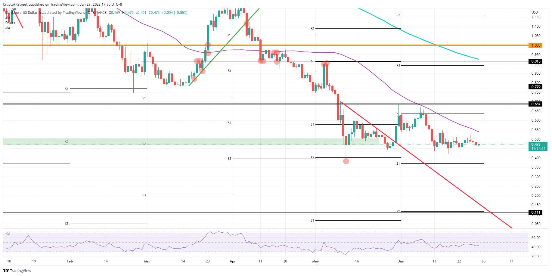 ADA/USD daily chart